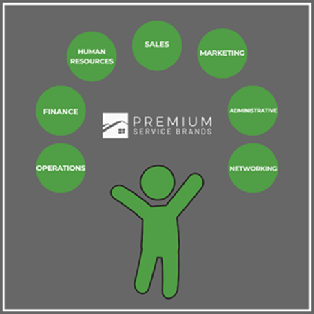 Infographic of Premium Service Brands franchisee support